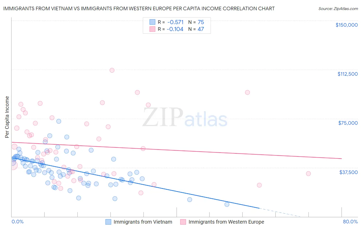 Immigrants from Vietnam vs Immigrants from Western Europe Per Capita Income