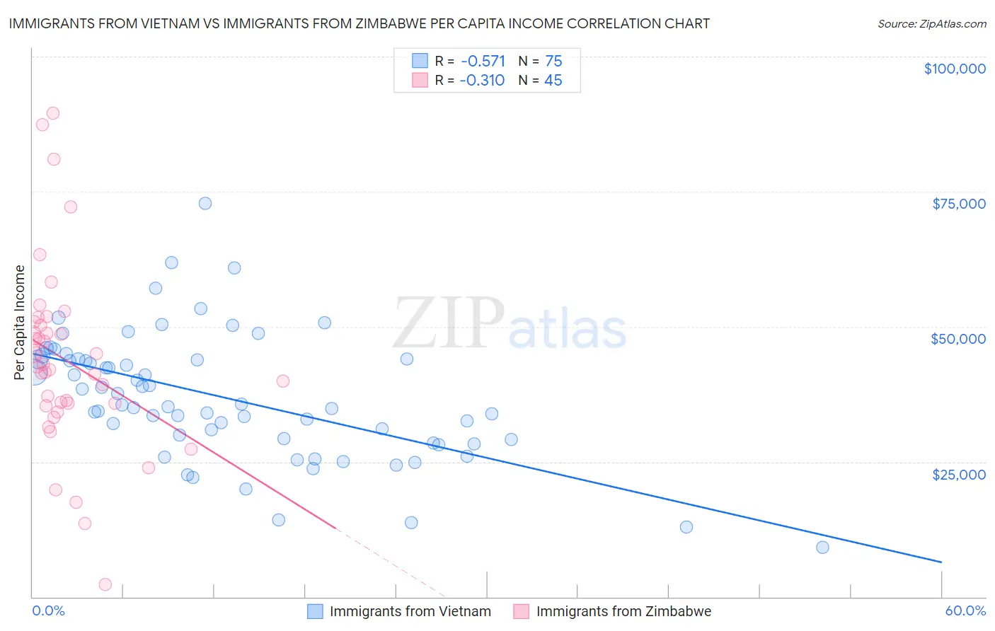 Immigrants from Vietnam vs Immigrants from Zimbabwe Per Capita Income