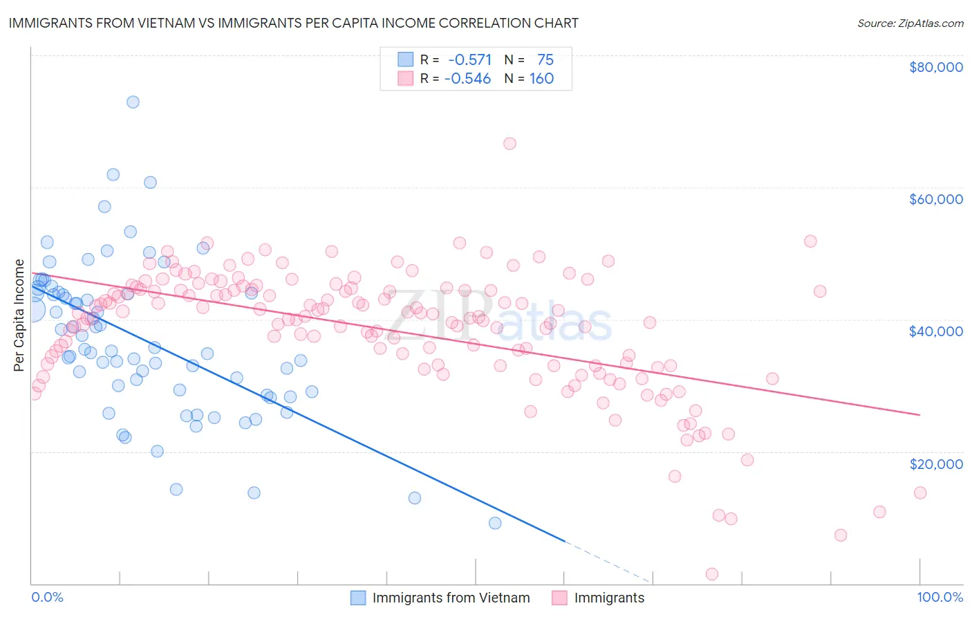 Immigrants from Vietnam vs Immigrants Per Capita Income