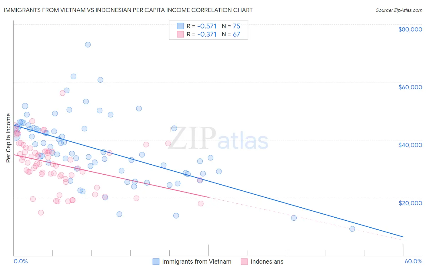 Immigrants from Vietnam vs Indonesian Per Capita Income