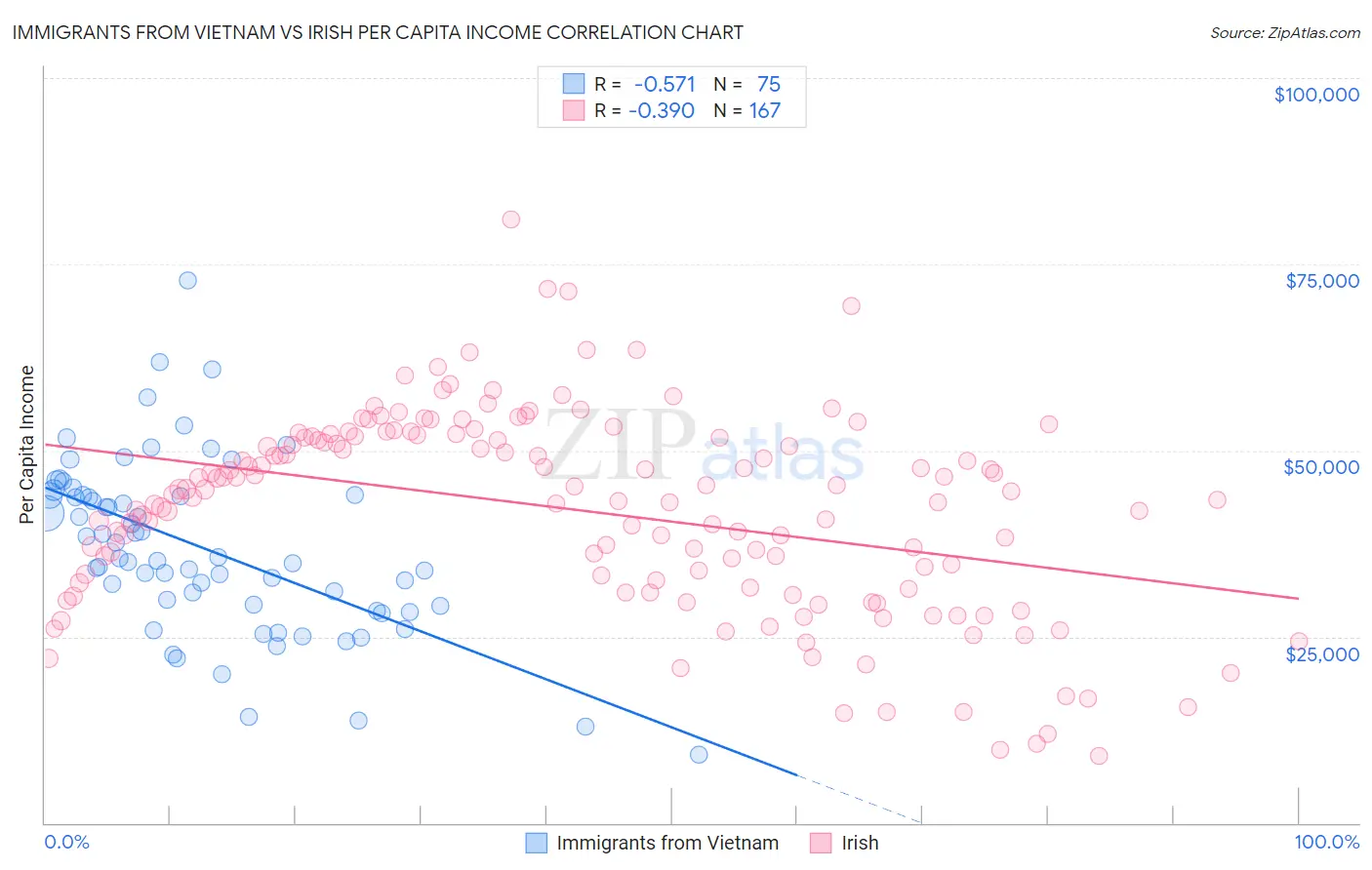 Immigrants from Vietnam vs Irish Per Capita Income