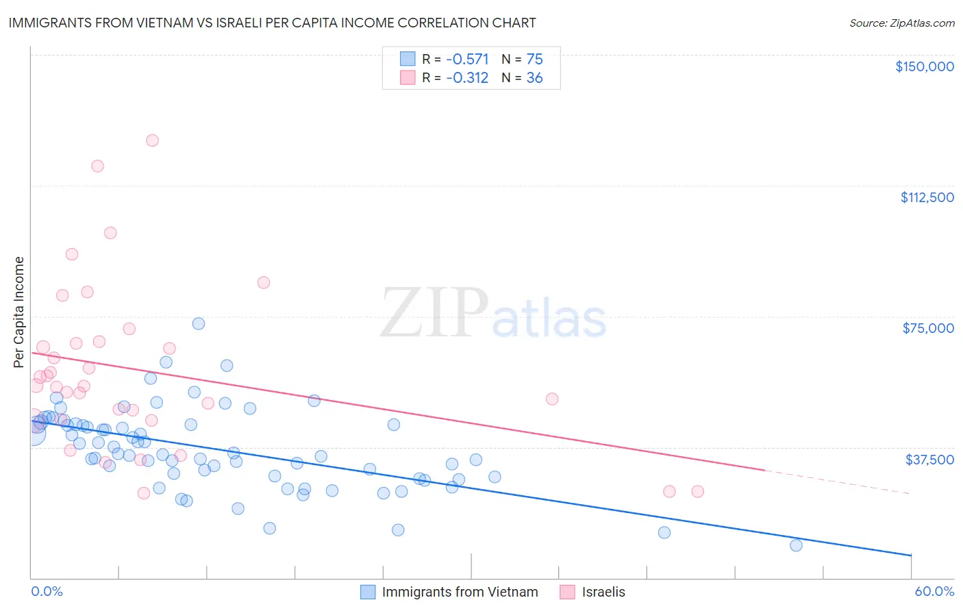 Immigrants from Vietnam vs Israeli Per Capita Income