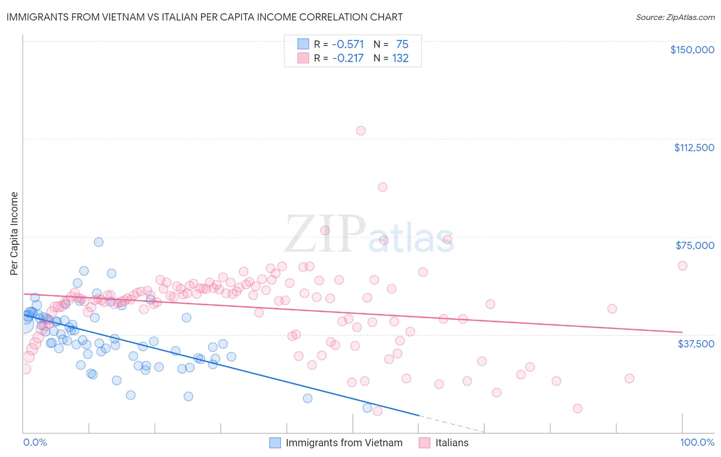 Immigrants from Vietnam vs Italian Per Capita Income