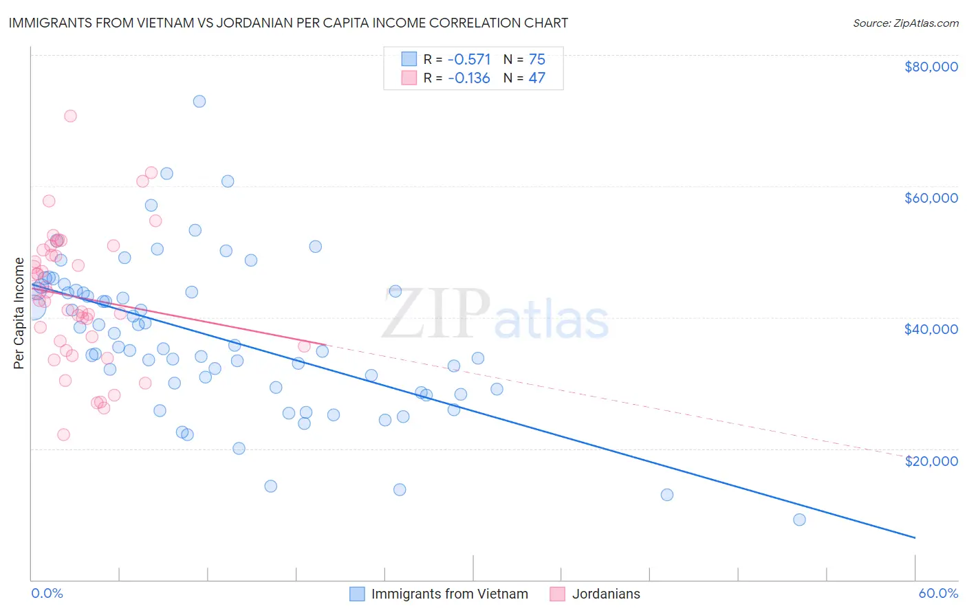 Immigrants from Vietnam vs Jordanian Per Capita Income