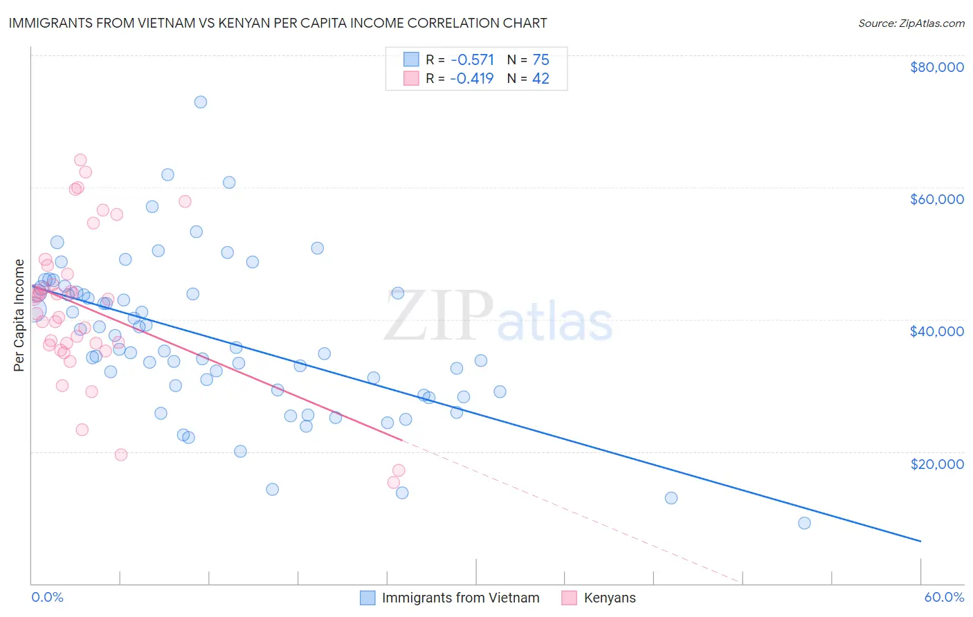 Immigrants from Vietnam vs Kenyan Per Capita Income