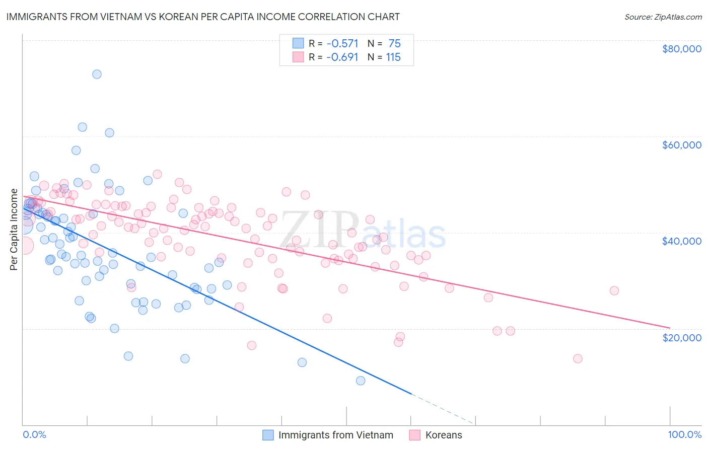 Immigrants from Vietnam vs Korean Per Capita Income