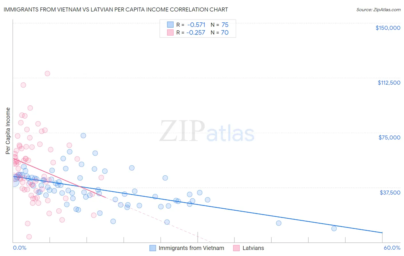 Immigrants from Vietnam vs Latvian Per Capita Income