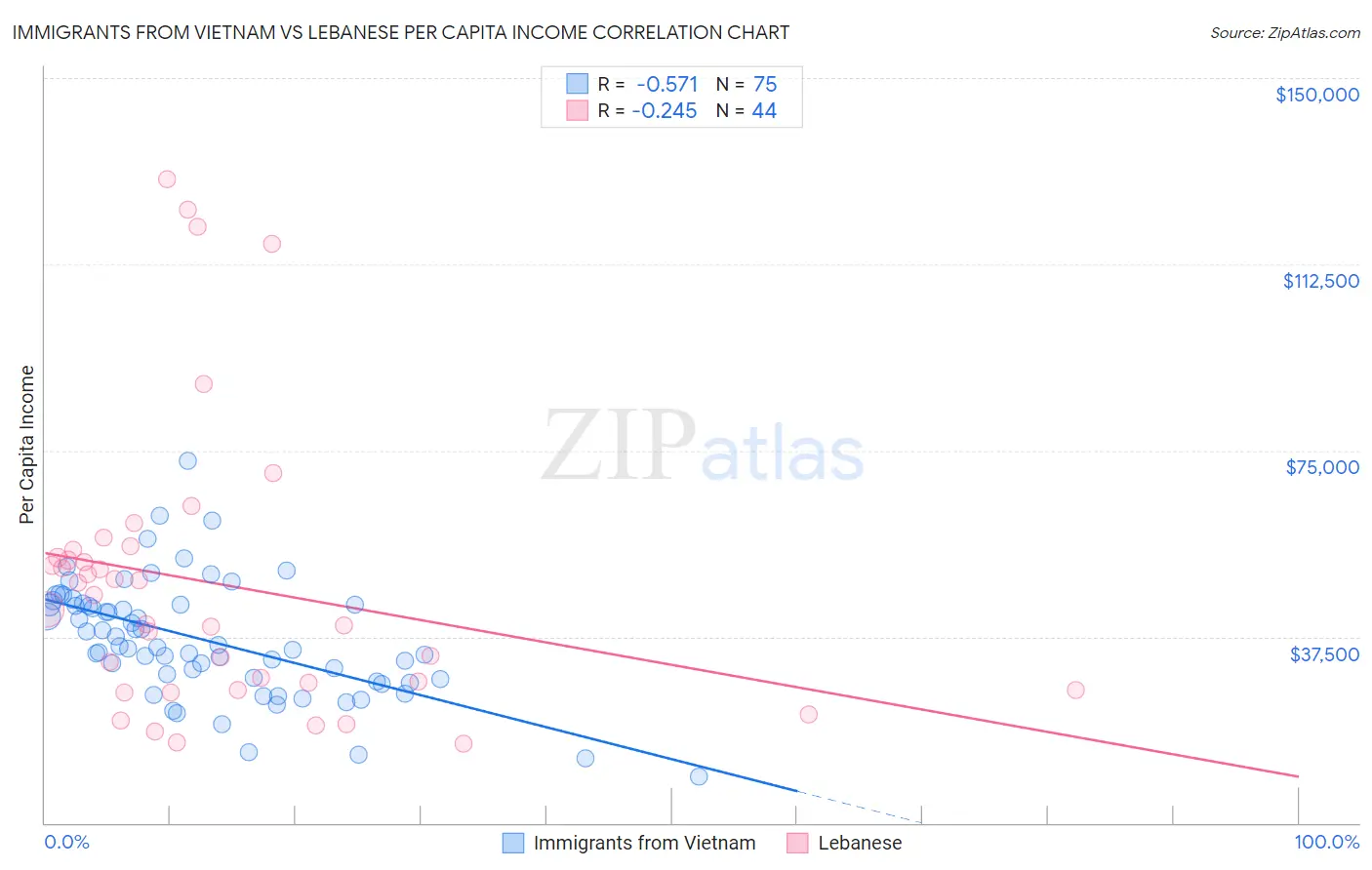 Immigrants from Vietnam vs Lebanese Per Capita Income