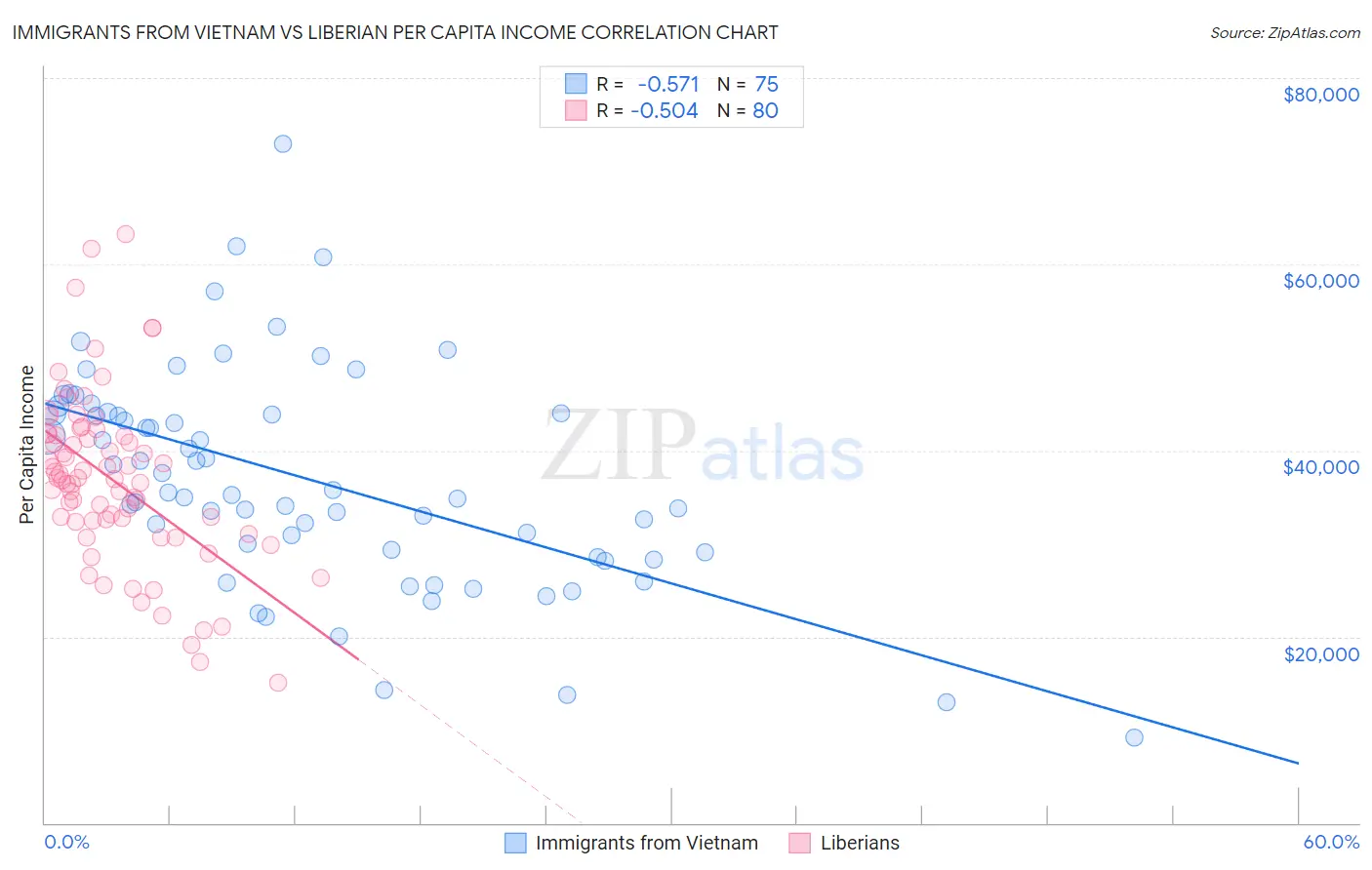 Immigrants from Vietnam vs Liberian Per Capita Income