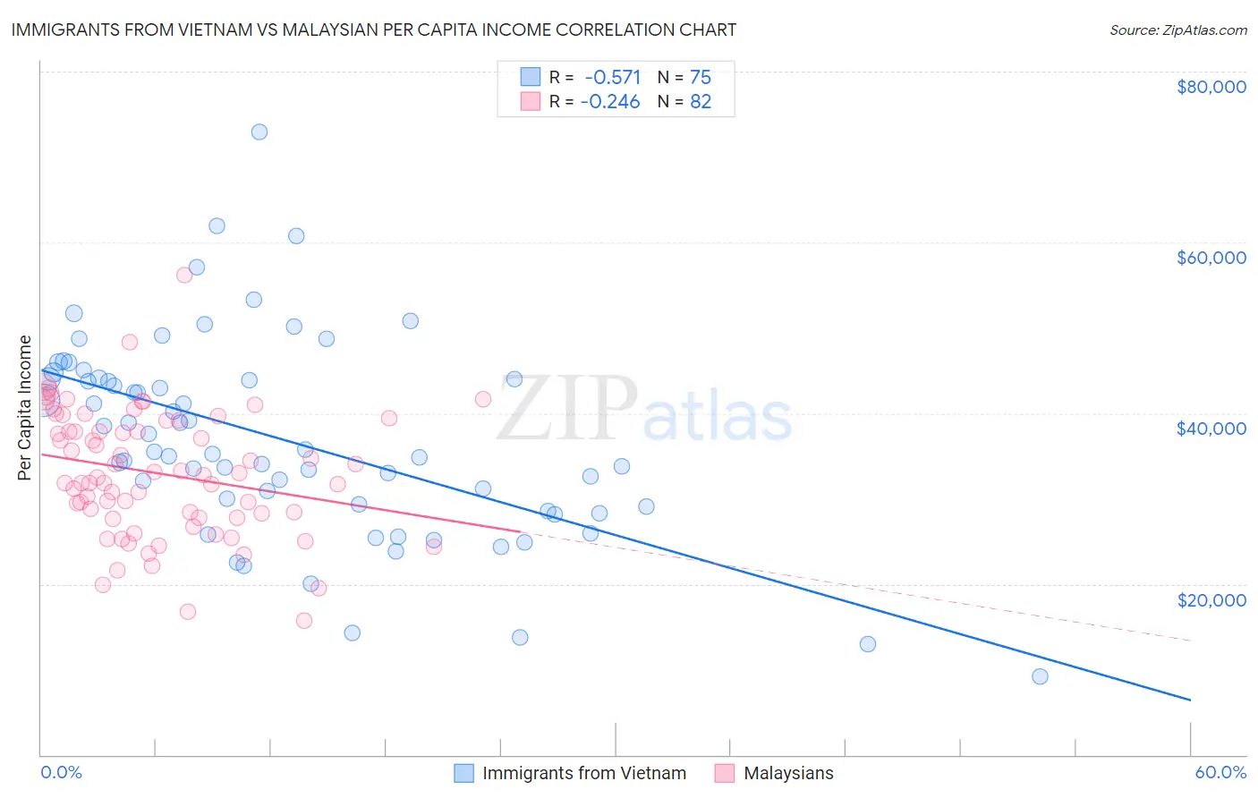 Immigrants from Vietnam vs Malaysian Per Capita Income