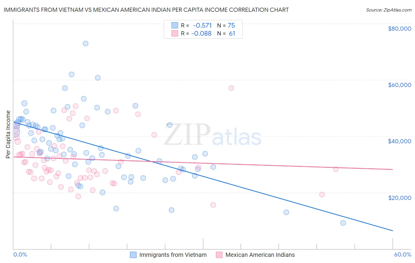 Immigrants from Vietnam vs Mexican American Indian Per Capita Income
