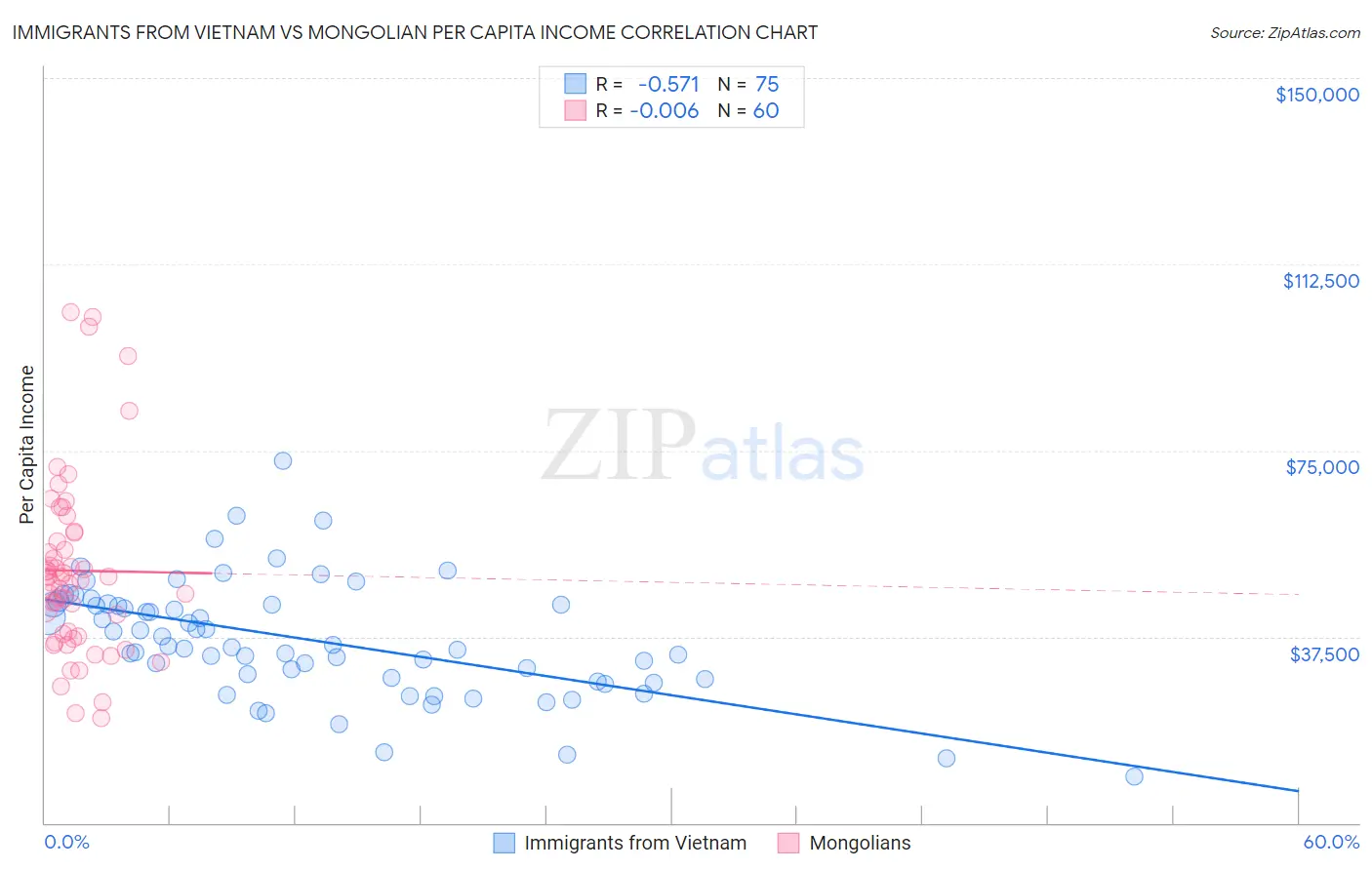 Immigrants from Vietnam vs Mongolian Per Capita Income