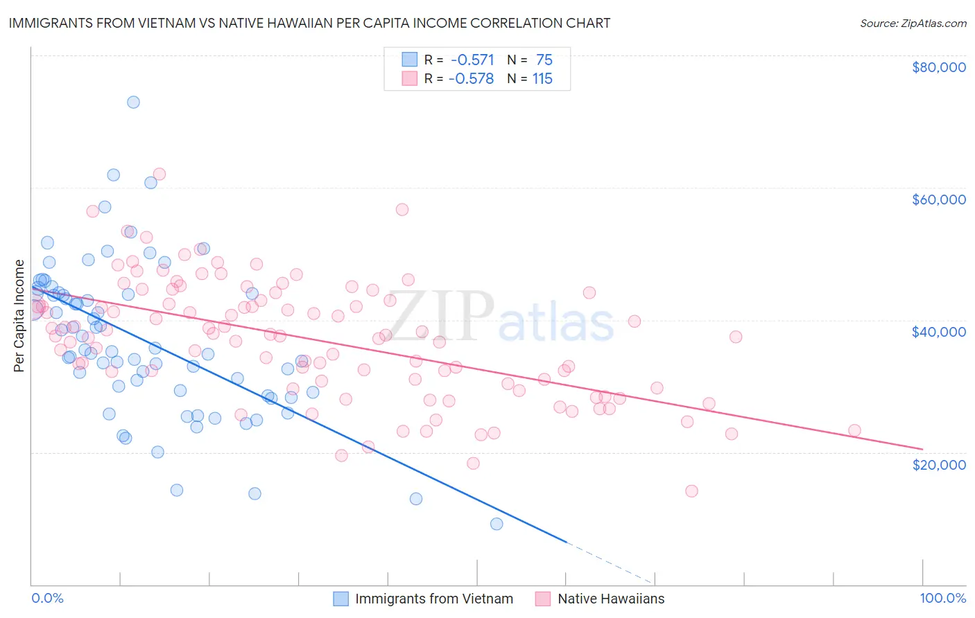 Immigrants from Vietnam vs Native Hawaiian Per Capita Income