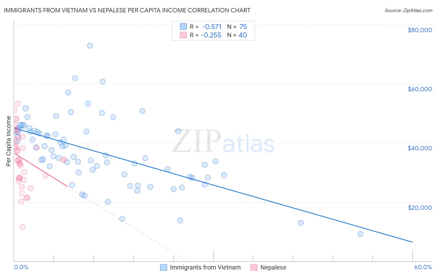 Immigrants from Vietnam vs Nepalese Per Capita Income