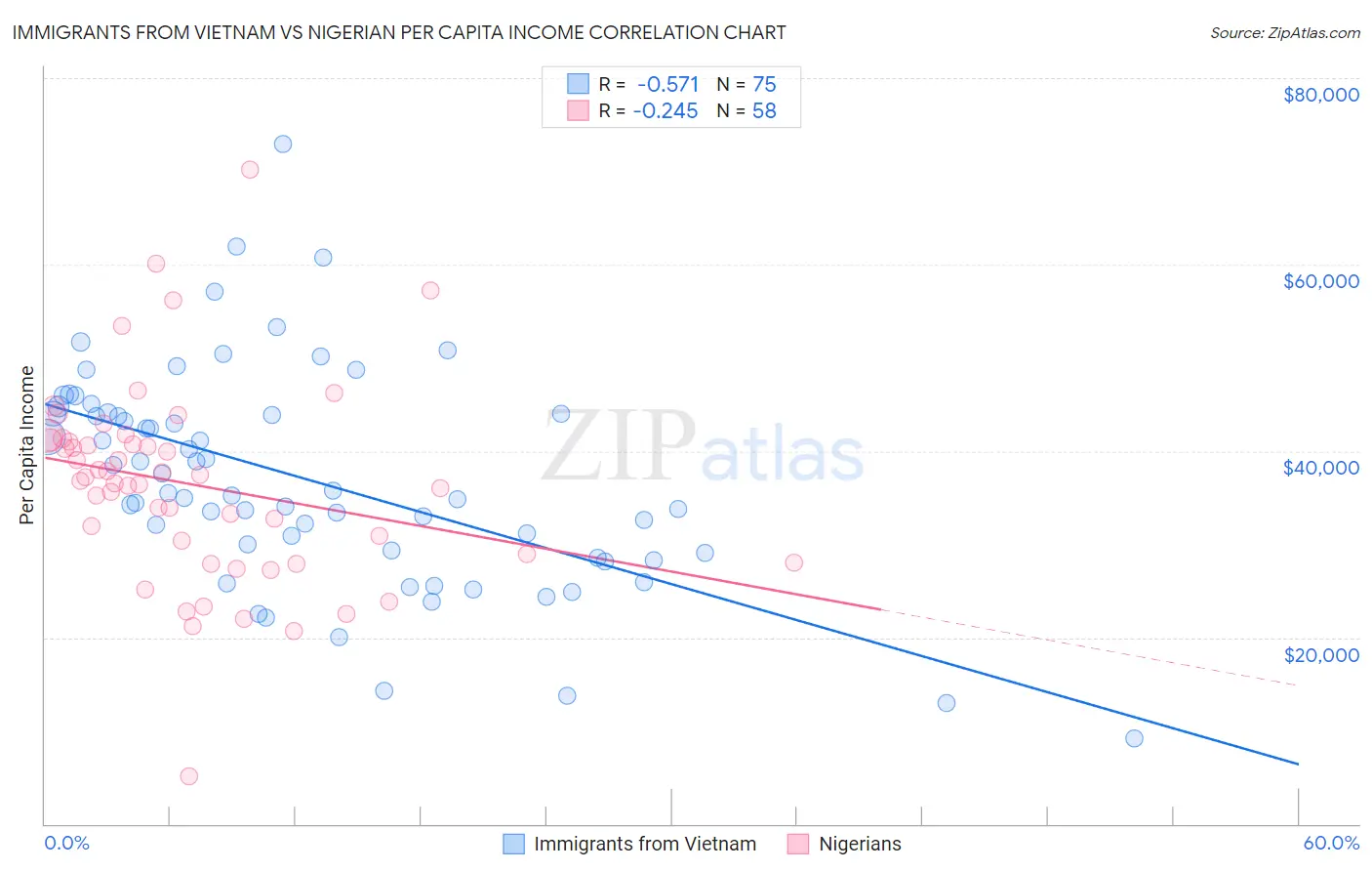 Immigrants from Vietnam vs Nigerian Per Capita Income