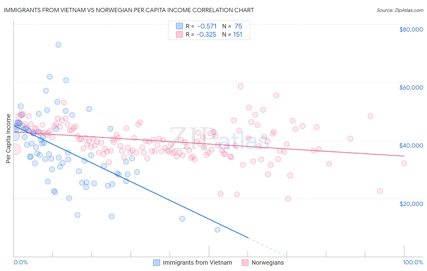 Immigrants from Vietnam vs Norwegian Per Capita Income