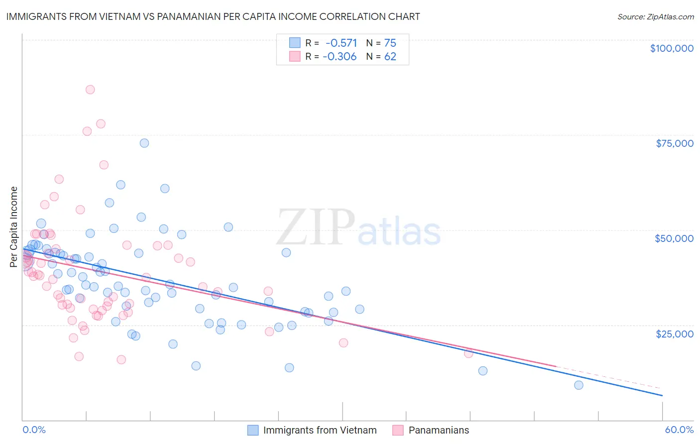 Immigrants from Vietnam vs Panamanian Per Capita Income