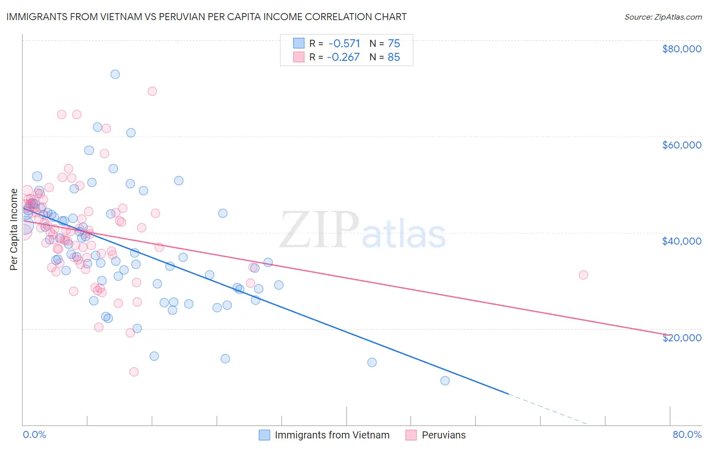 Immigrants from Vietnam vs Peruvian Per Capita Income