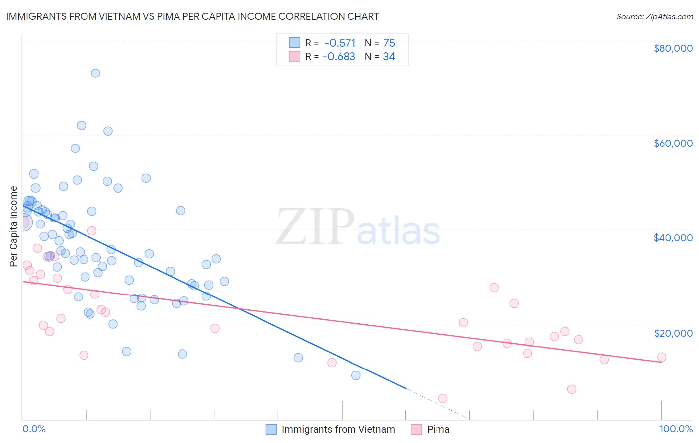 Immigrants from Vietnam vs Pima Per Capita Income