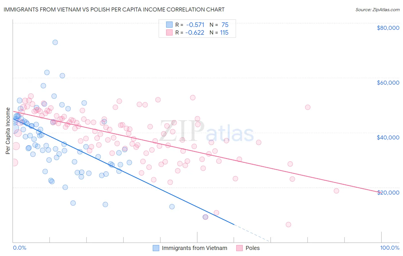 Immigrants from Vietnam vs Polish Per Capita Income