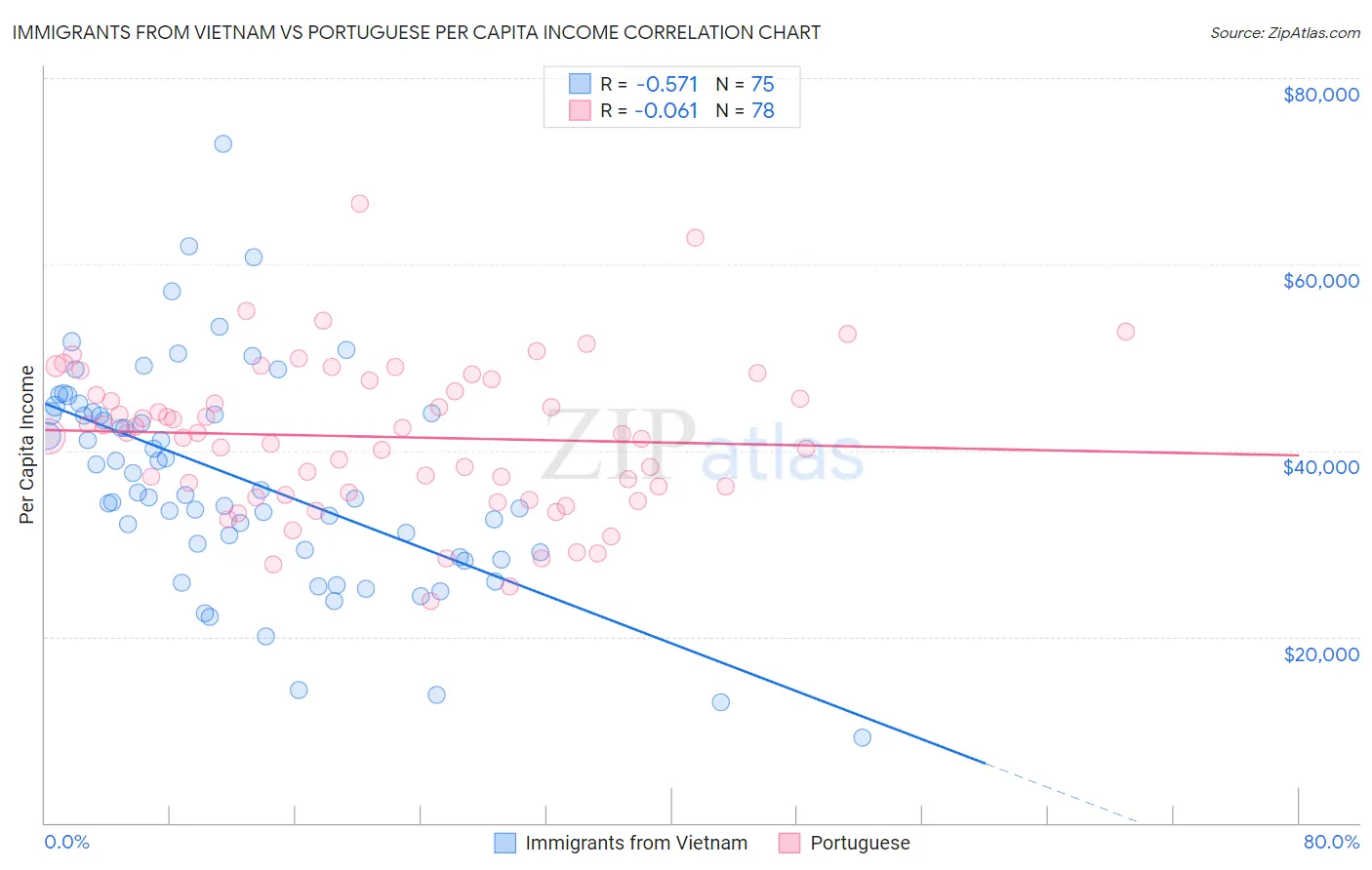 Immigrants from Vietnam vs Portuguese Per Capita Income