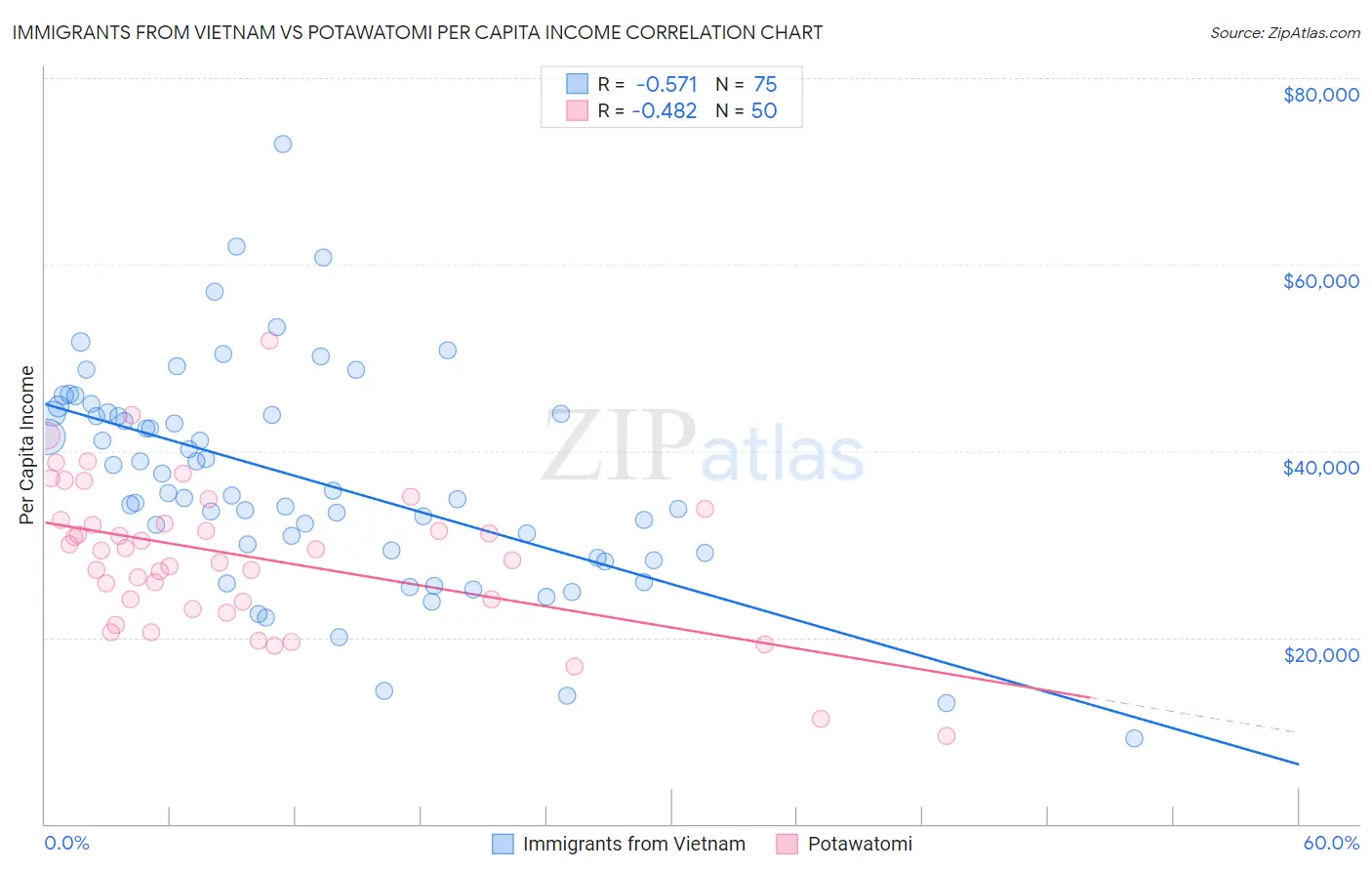 Immigrants from Vietnam vs Potawatomi Per Capita Income