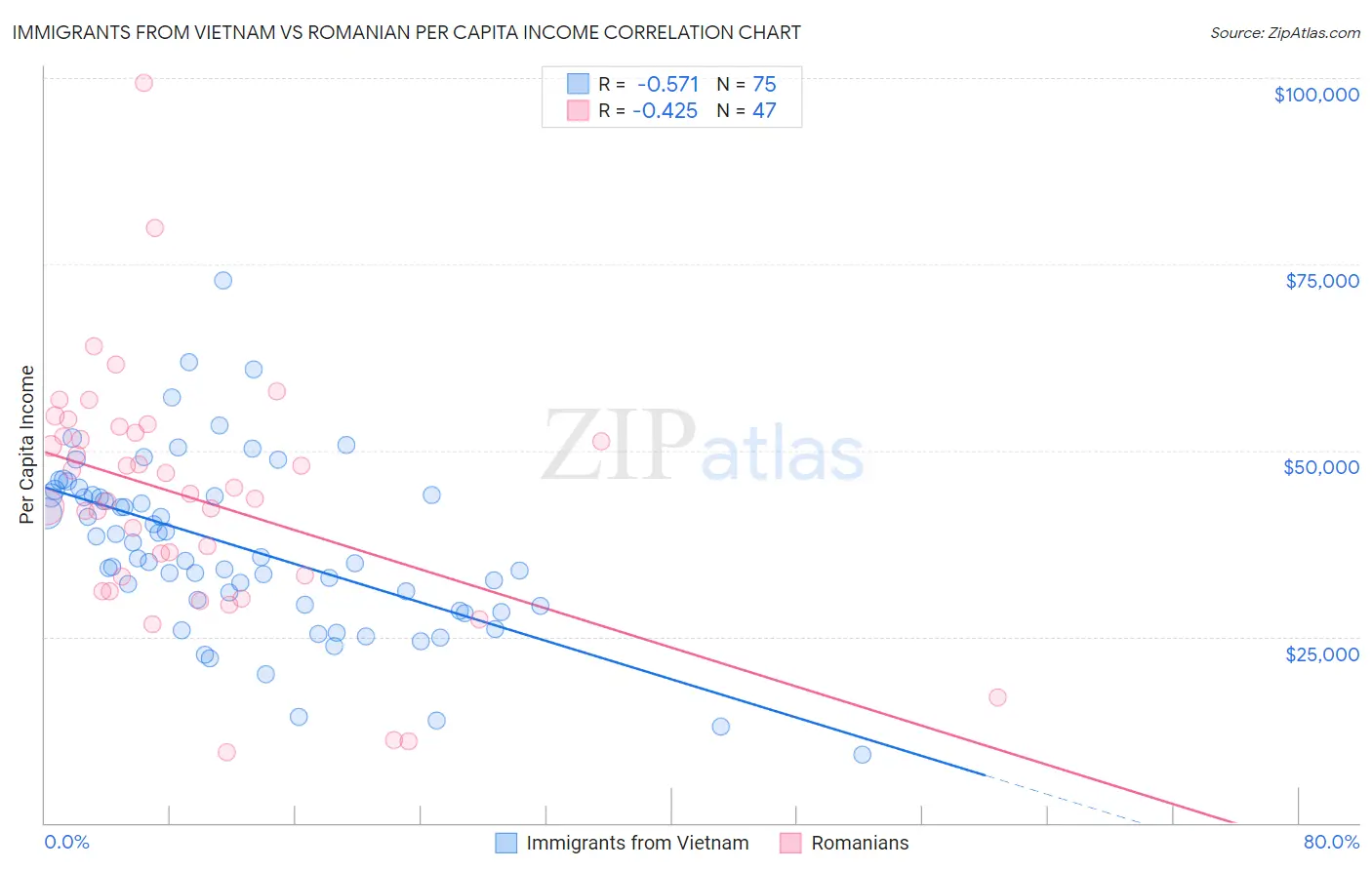 Immigrants from Vietnam vs Romanian Per Capita Income