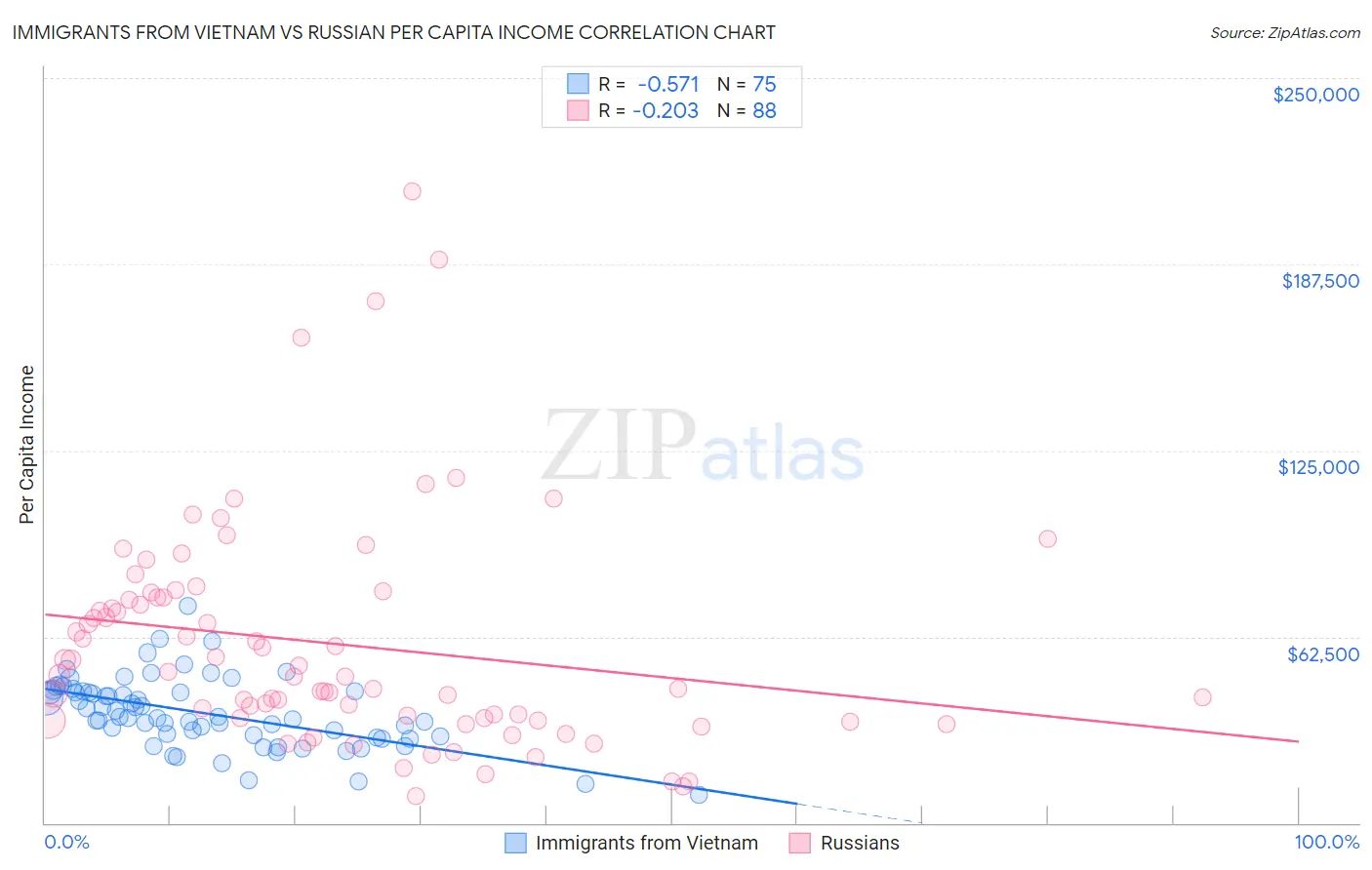 Immigrants from Vietnam vs Russian Per Capita Income