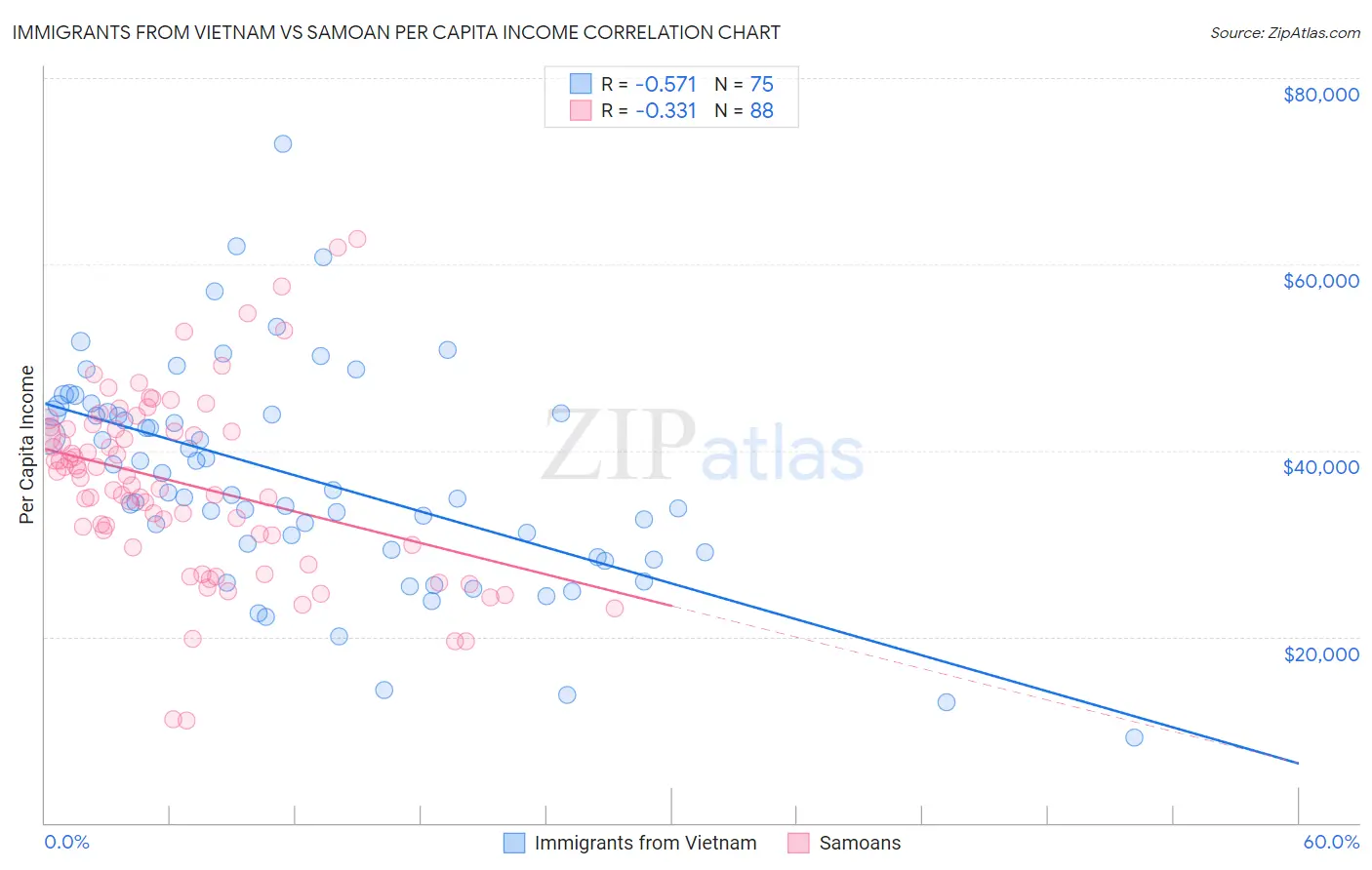 Immigrants from Vietnam vs Samoan Per Capita Income