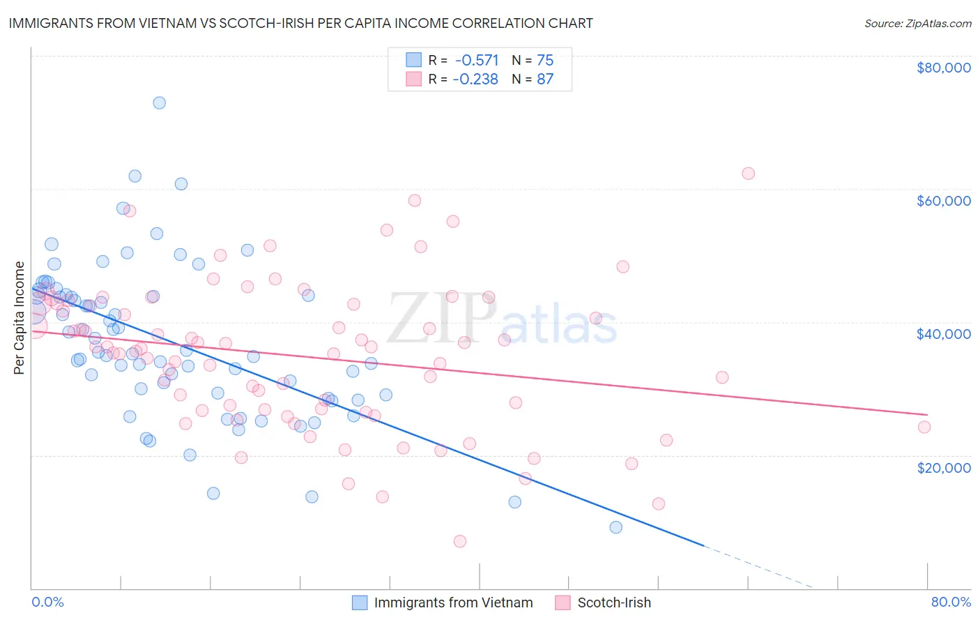 Immigrants from Vietnam vs Scotch-Irish Per Capita Income