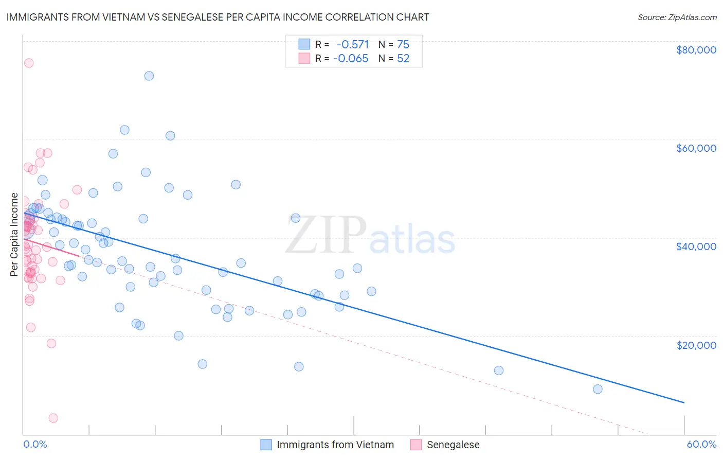 Immigrants from Vietnam vs Senegalese Per Capita Income