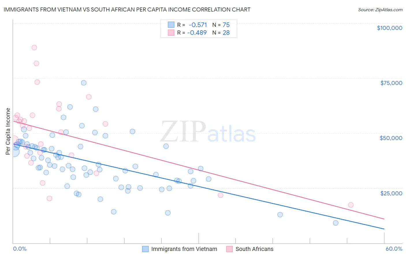 Immigrants from Vietnam vs South African Per Capita Income