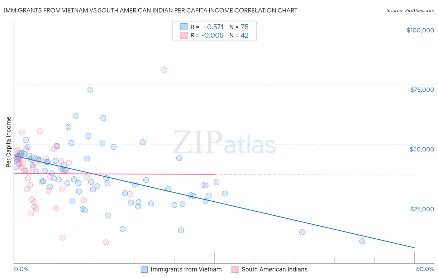 Immigrants from Vietnam vs South American Indian Per Capita Income