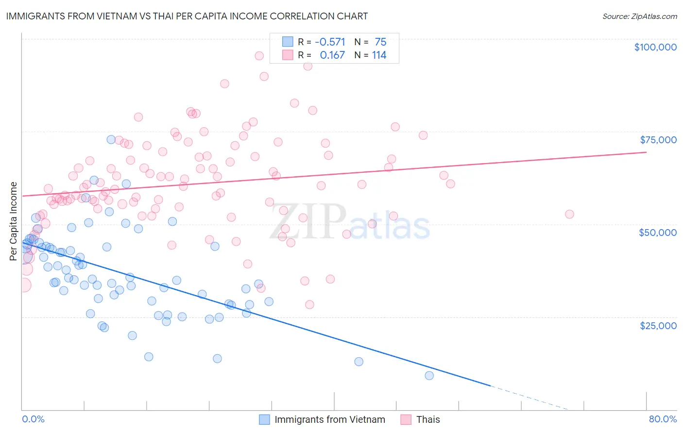 Immigrants from Vietnam vs Thai Per Capita Income