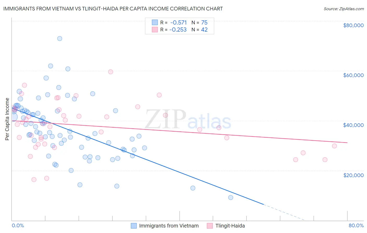 Immigrants from Vietnam vs Tlingit-Haida Per Capita Income