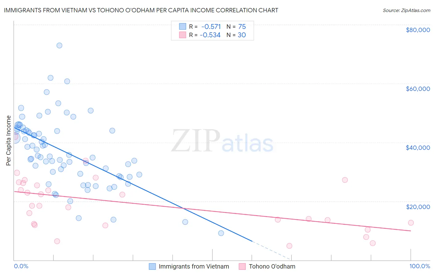 Immigrants from Vietnam vs Tohono O'odham Per Capita Income