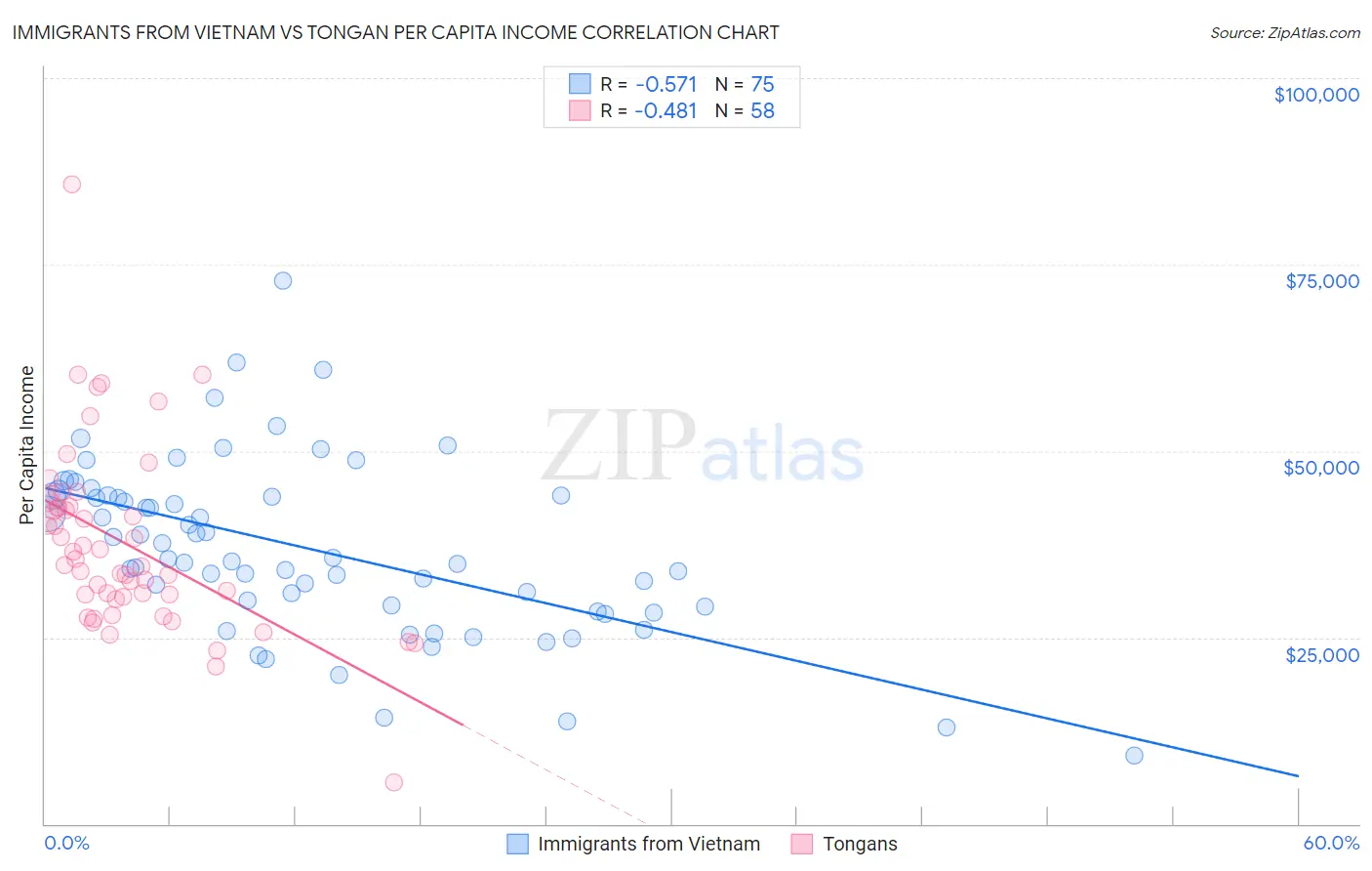 Immigrants from Vietnam vs Tongan Per Capita Income