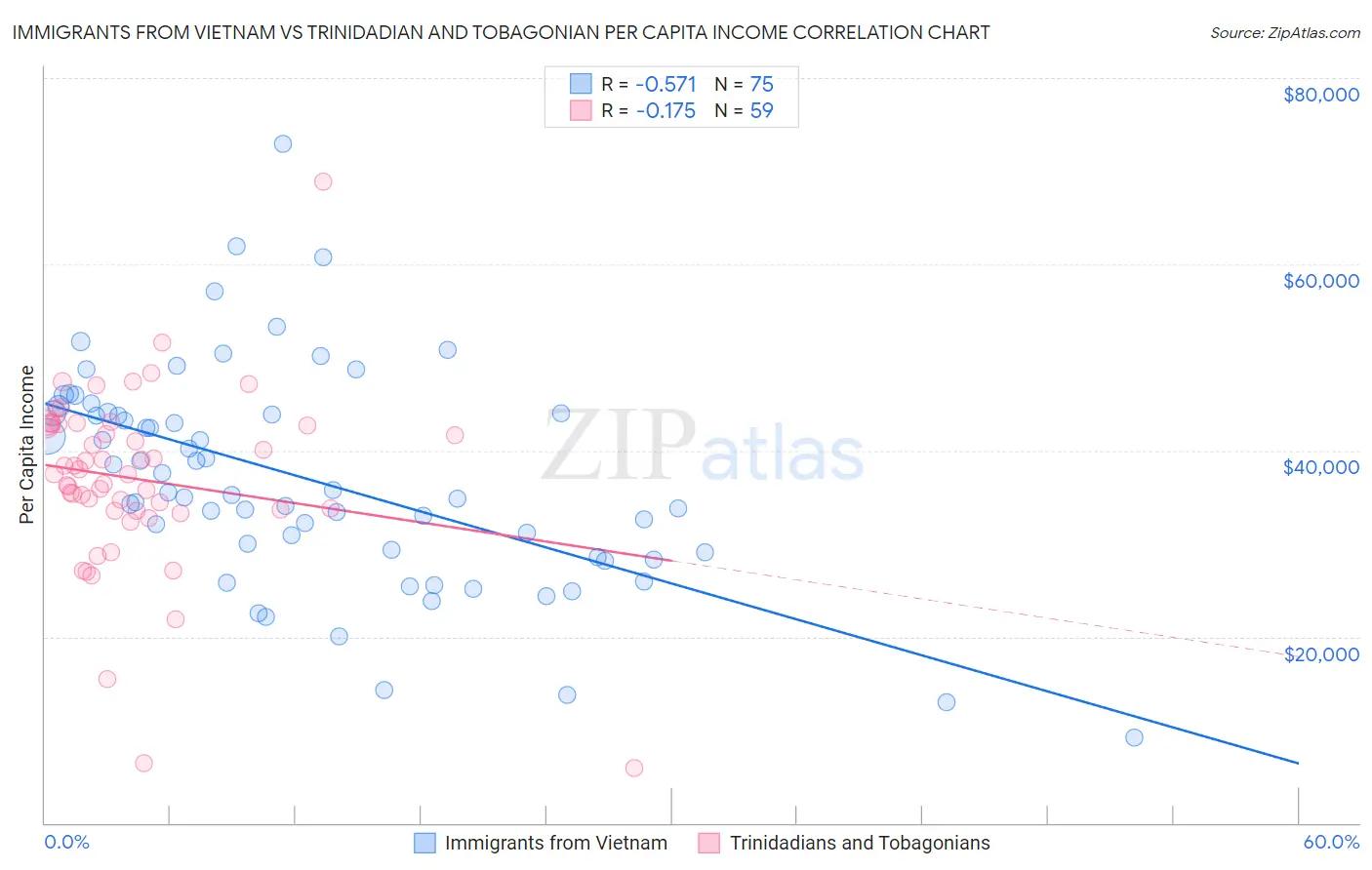 Immigrants from Vietnam vs Trinidadian and Tobagonian Per Capita Income