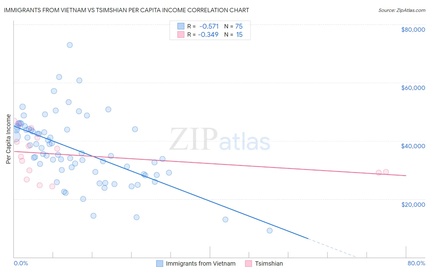 Immigrants from Vietnam vs Tsimshian Per Capita Income