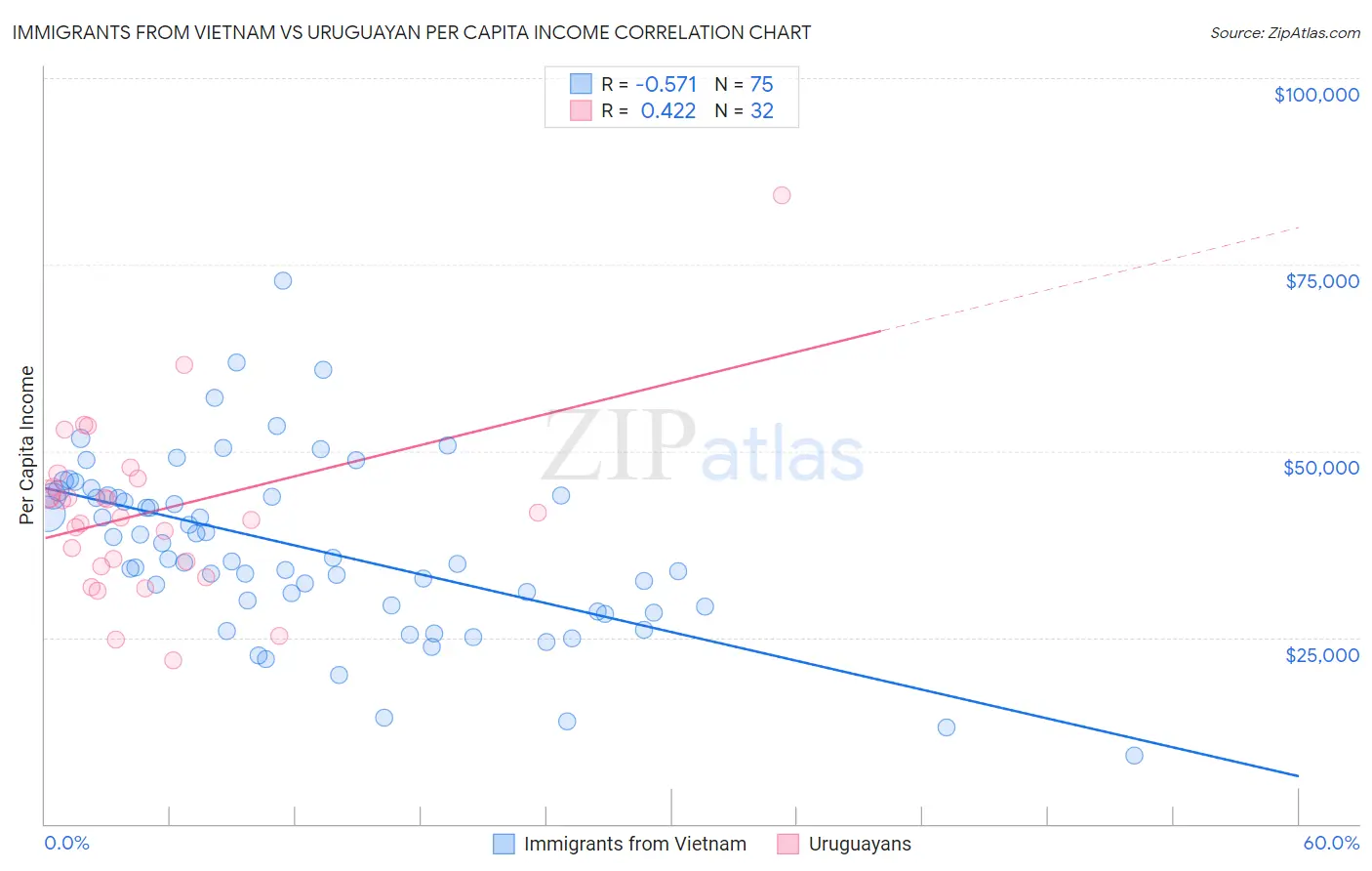 Immigrants from Vietnam vs Uruguayan Per Capita Income