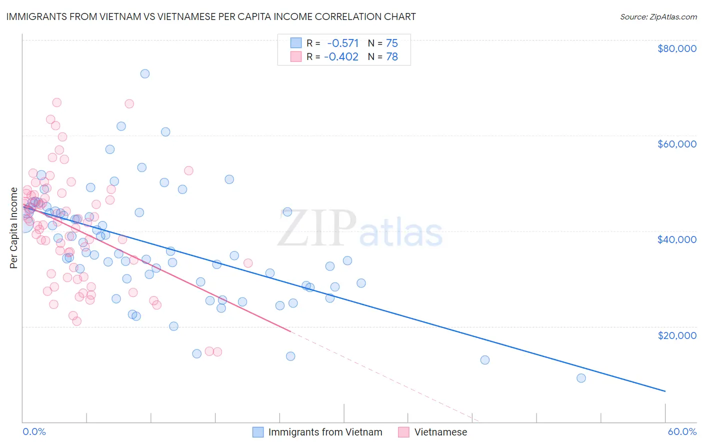 Immigrants from Vietnam vs Vietnamese Per Capita Income