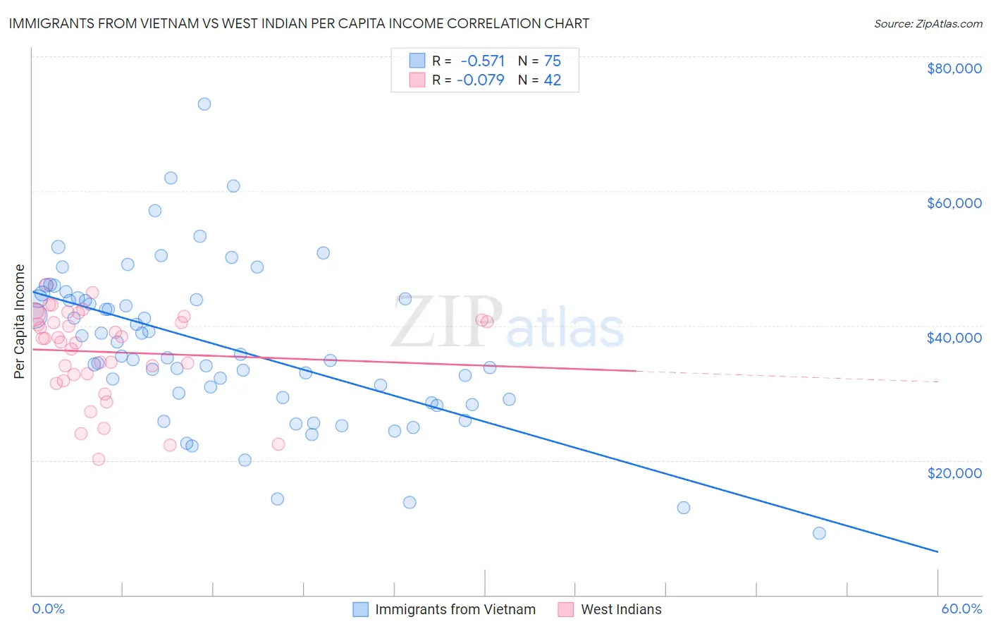 Immigrants from Vietnam vs West Indian Per Capita Income