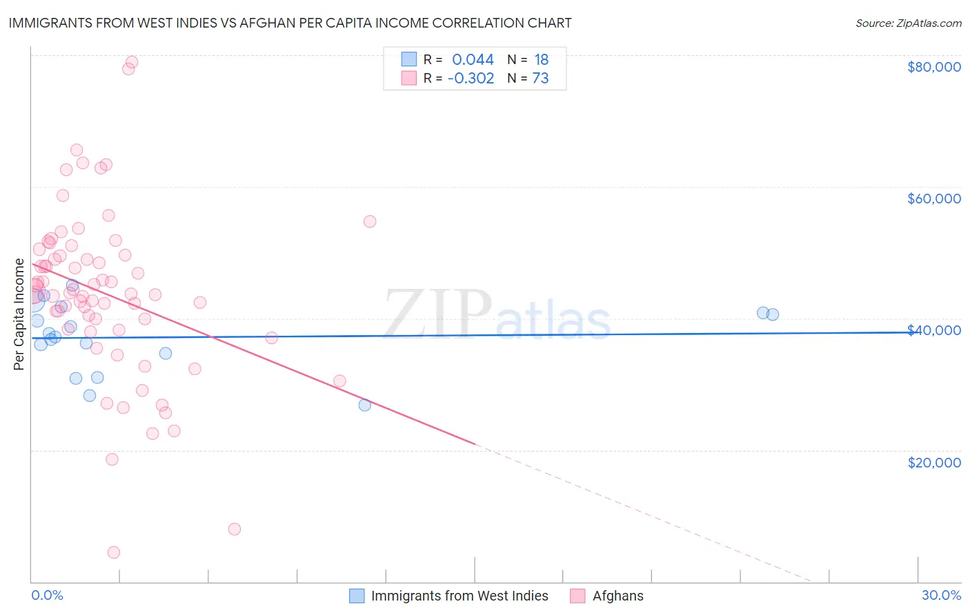 Immigrants from West Indies vs Afghan Per Capita Income