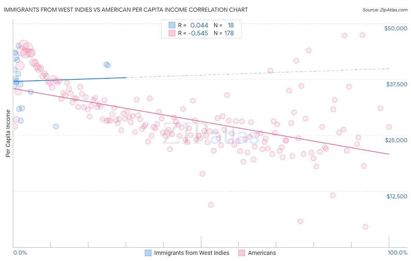 Immigrants from West Indies vs American Per Capita Income