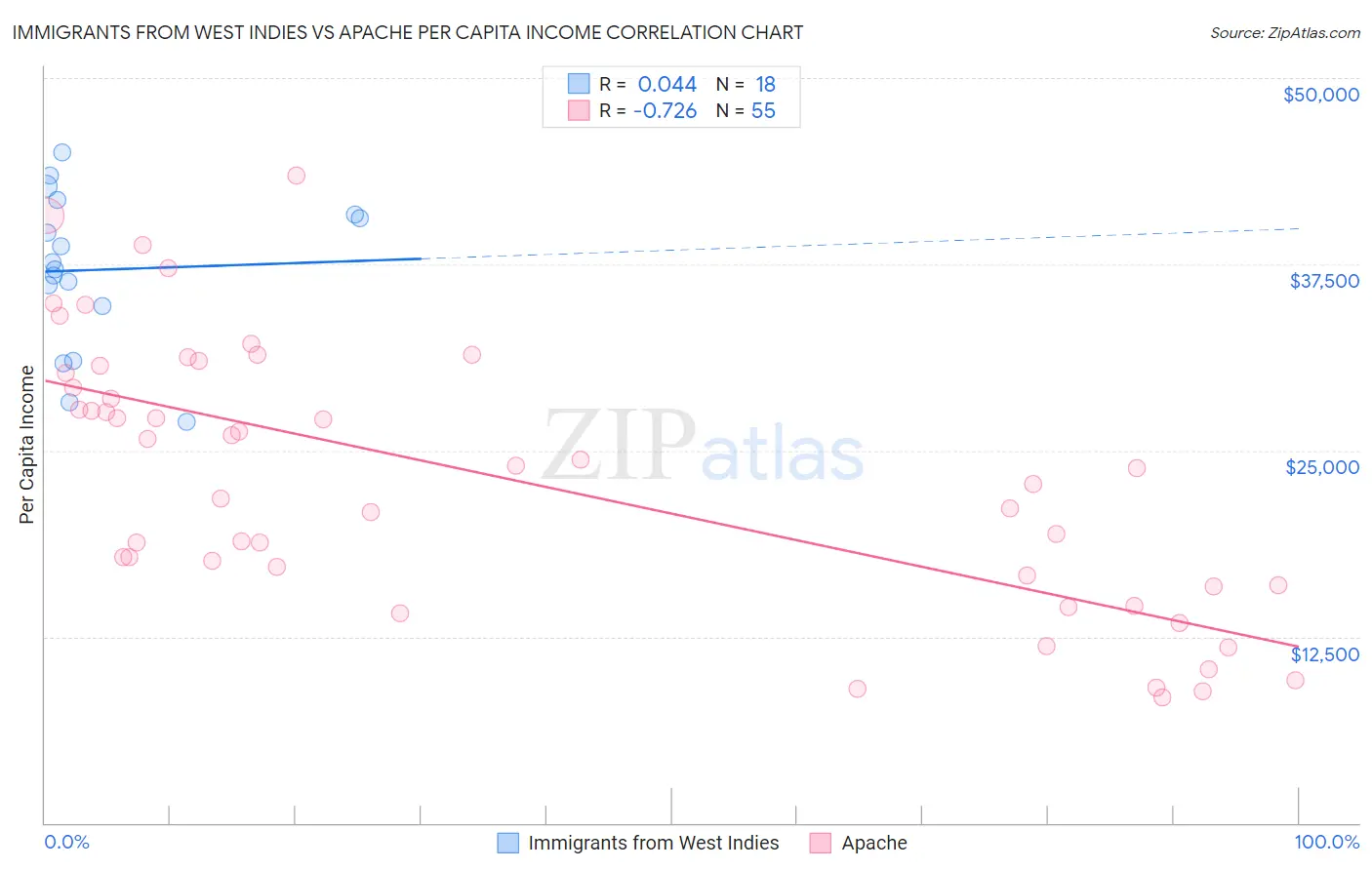 Immigrants from West Indies vs Apache Per Capita Income