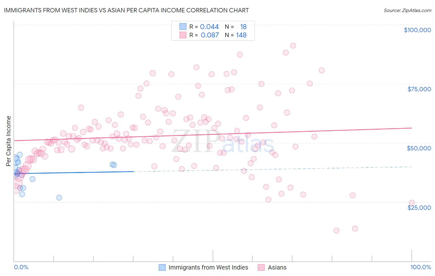 Immigrants from West Indies vs Asian Per Capita Income