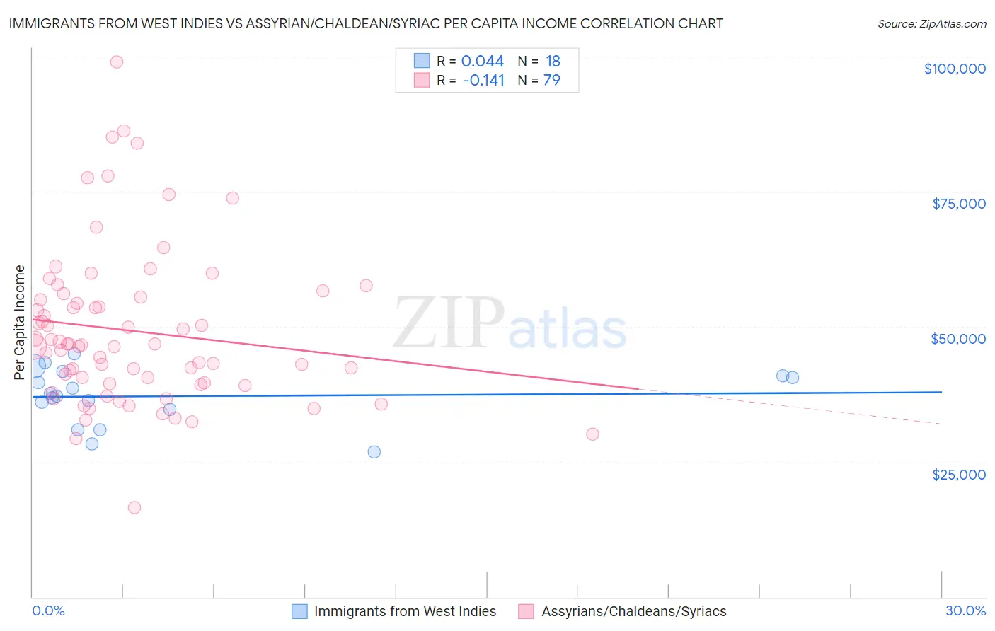 Immigrants from West Indies vs Assyrian/Chaldean/Syriac Per Capita Income