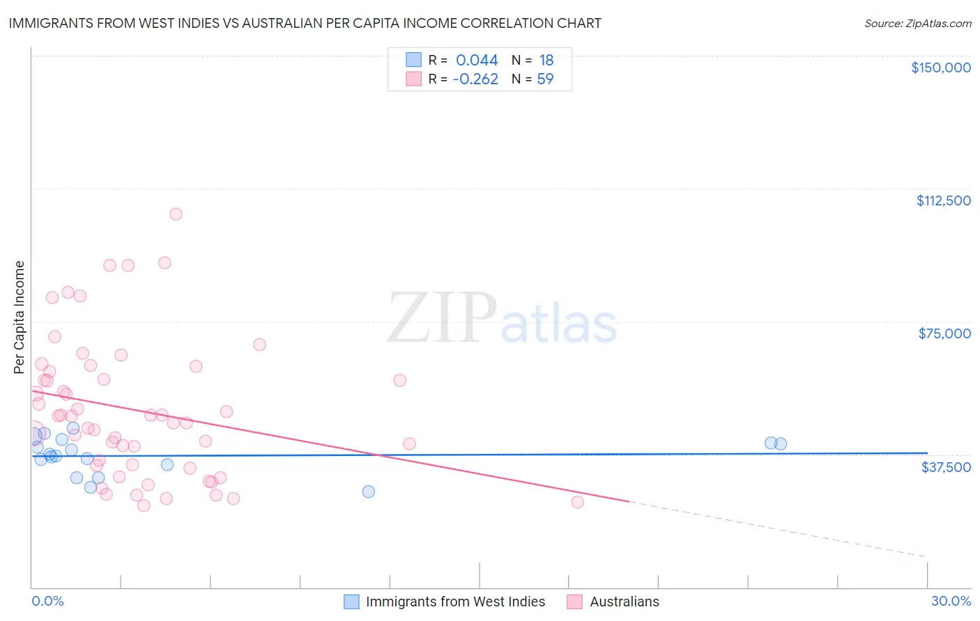 Immigrants from West Indies vs Australian Per Capita Income