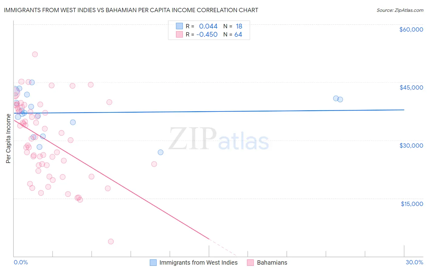 Immigrants from West Indies vs Bahamian Per Capita Income