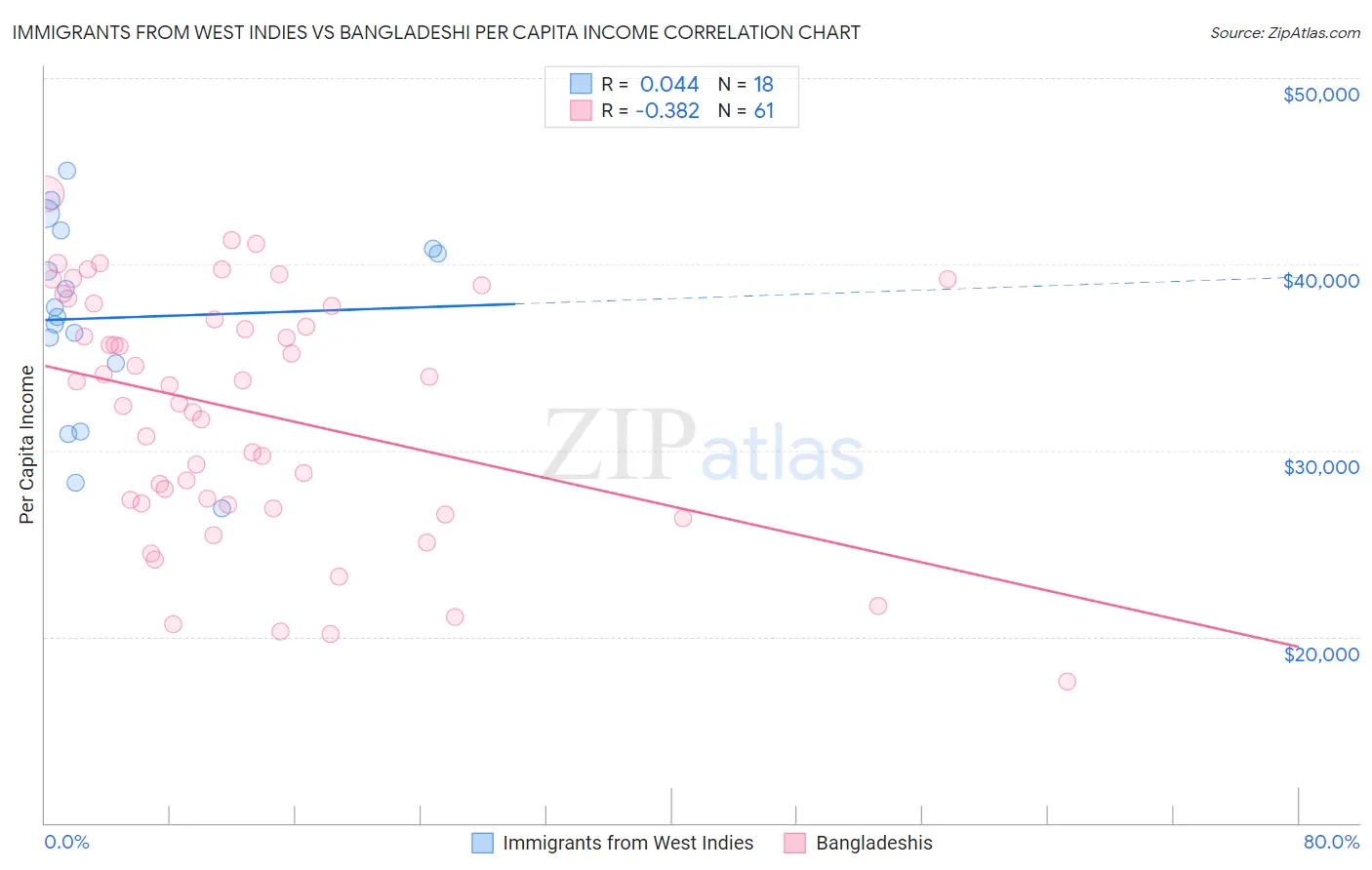 Immigrants from West Indies vs Bangladeshi Per Capita Income